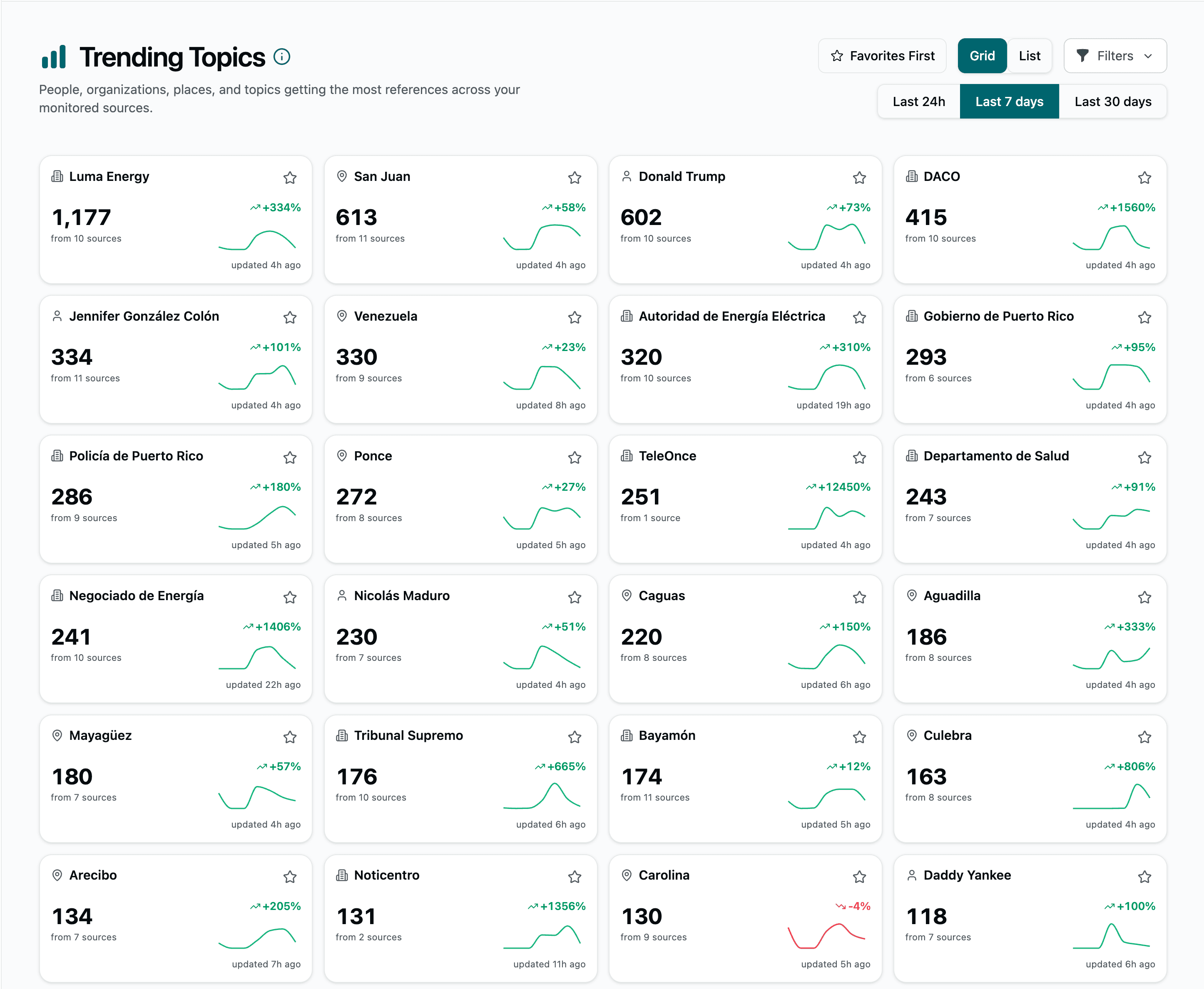 Trending topics dashboard in Monitorea